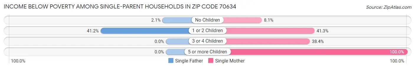Income Below Poverty Among Single-Parent Households in Zip Code 70634