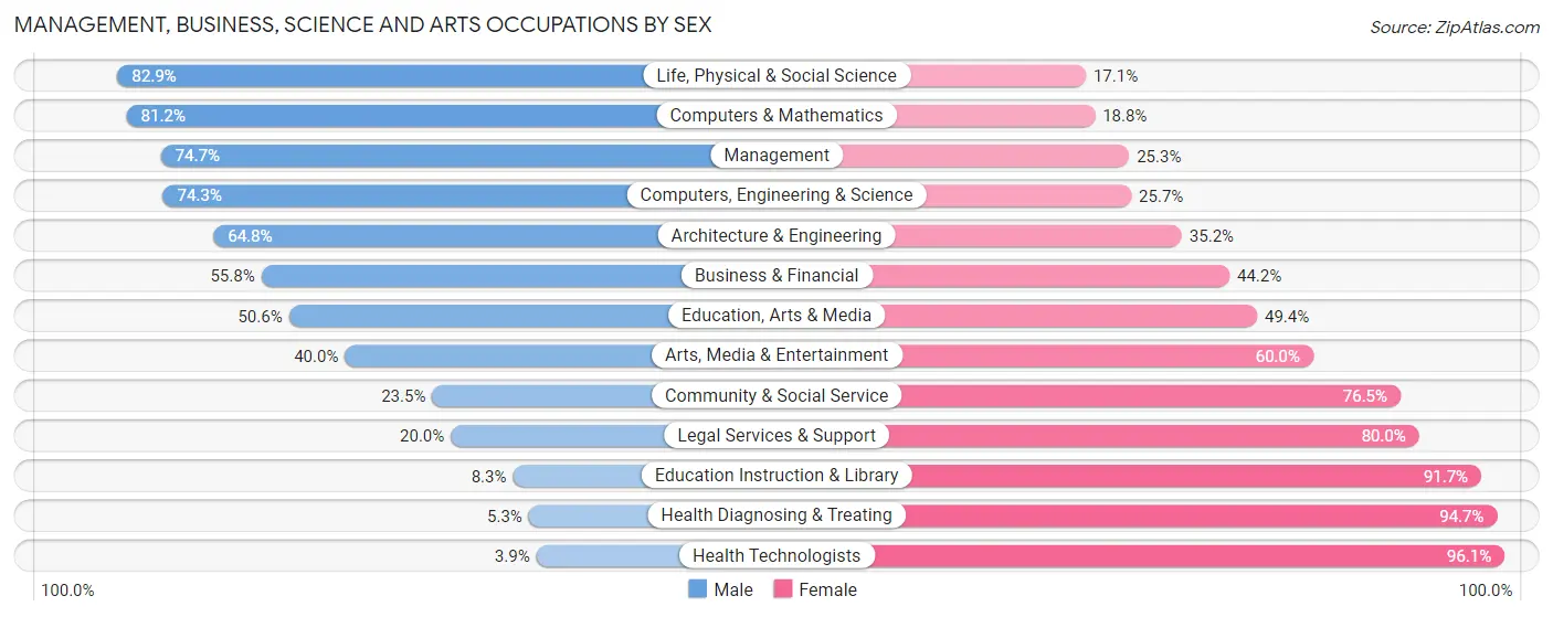 Management, Business, Science and Arts Occupations by Sex in Zip Code 70634