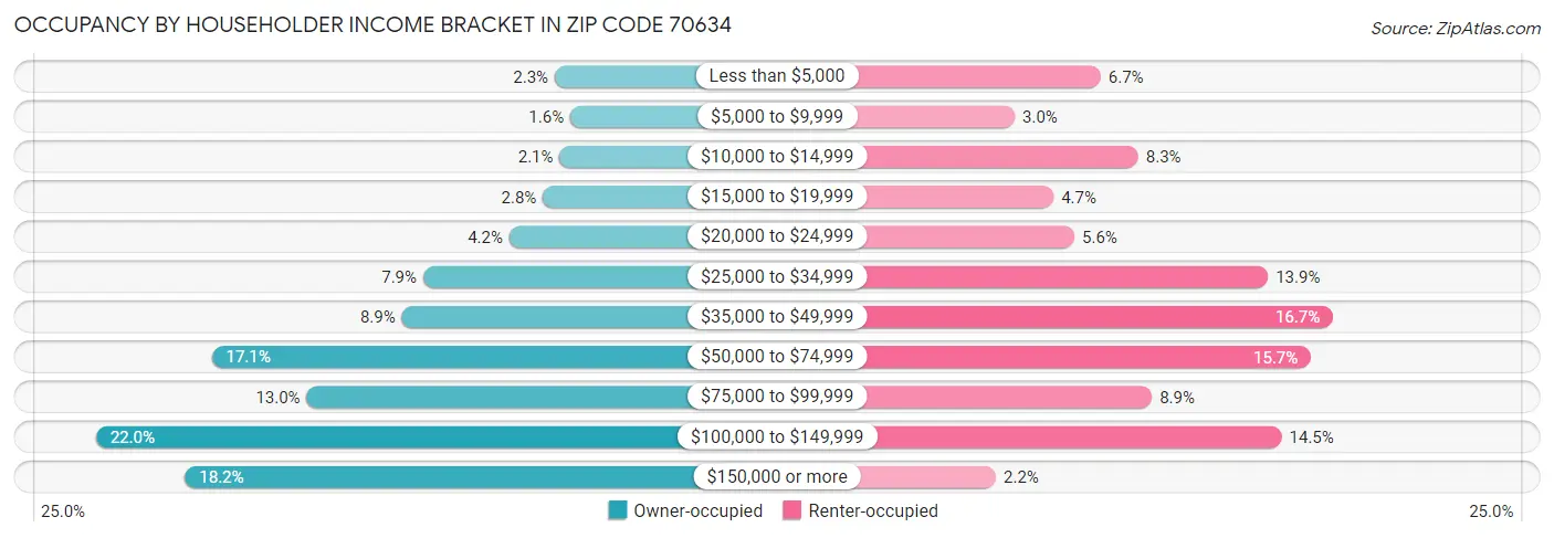 Occupancy by Householder Income Bracket in Zip Code 70634