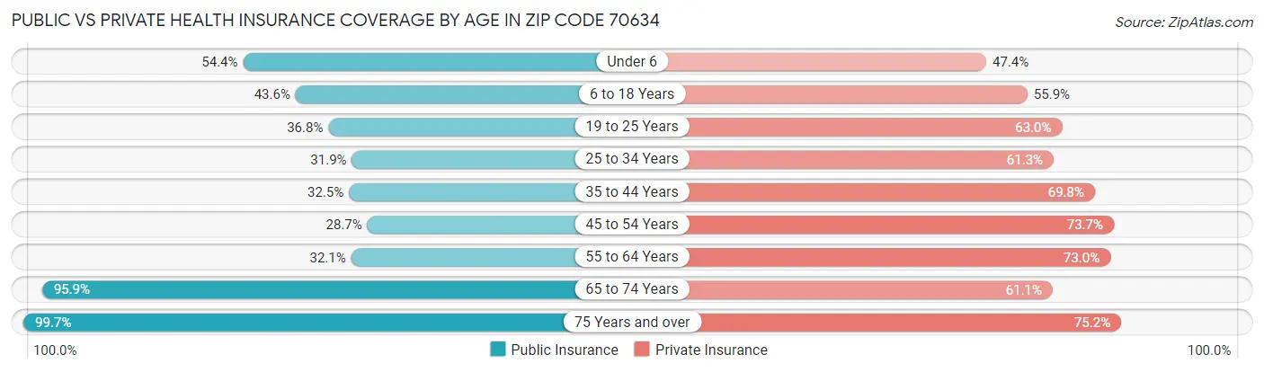 Public vs Private Health Insurance Coverage by Age in Zip Code 70634