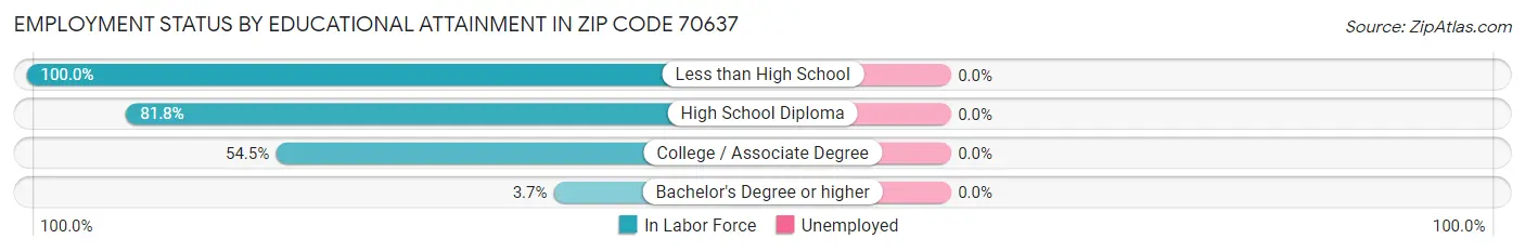 Employment Status by Educational Attainment in Zip Code 70637