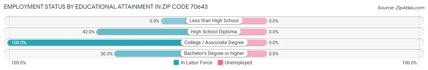 Employment Status by Educational Attainment in Zip Code 70643
