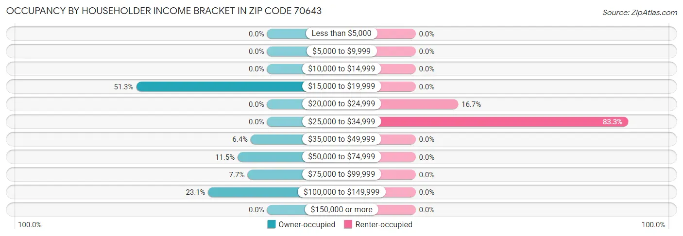 Occupancy by Householder Income Bracket in Zip Code 70643