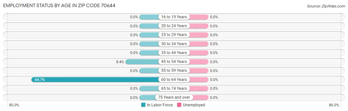 Employment Status by Age in Zip Code 70644