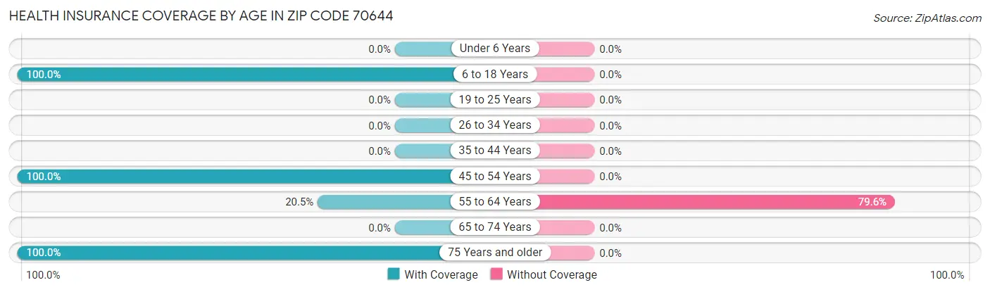 Health Insurance Coverage by Age in Zip Code 70644
