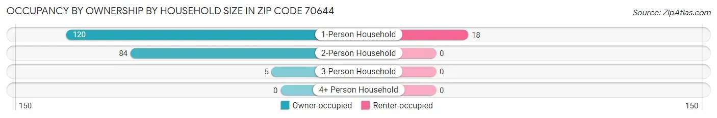 Occupancy by Ownership by Household Size in Zip Code 70644