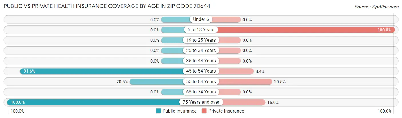 Public vs Private Health Insurance Coverage by Age in Zip Code 70644