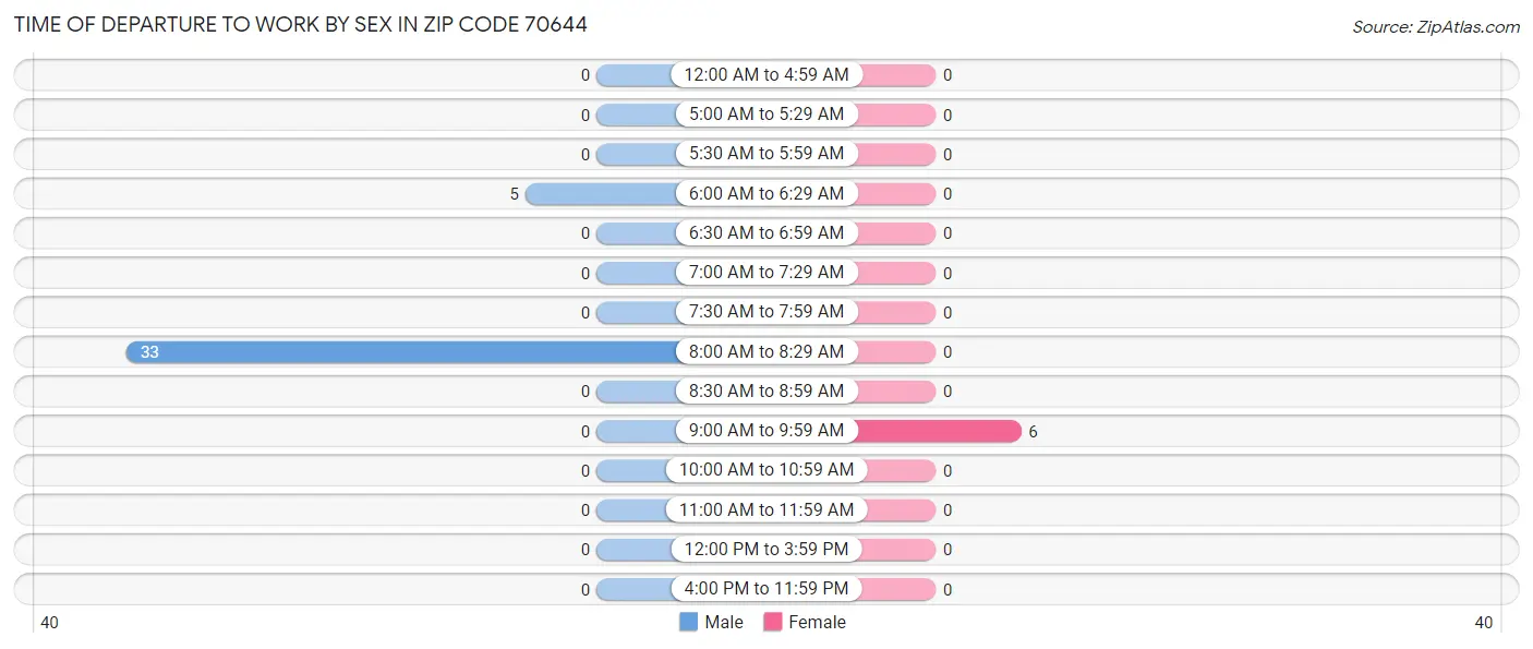 Time of Departure to Work by Sex in Zip Code 70644