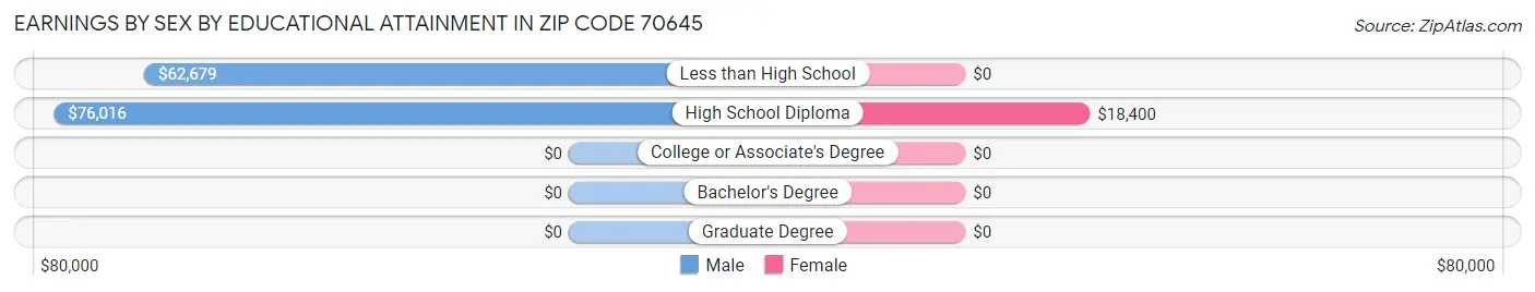 Earnings by Sex by Educational Attainment in Zip Code 70645