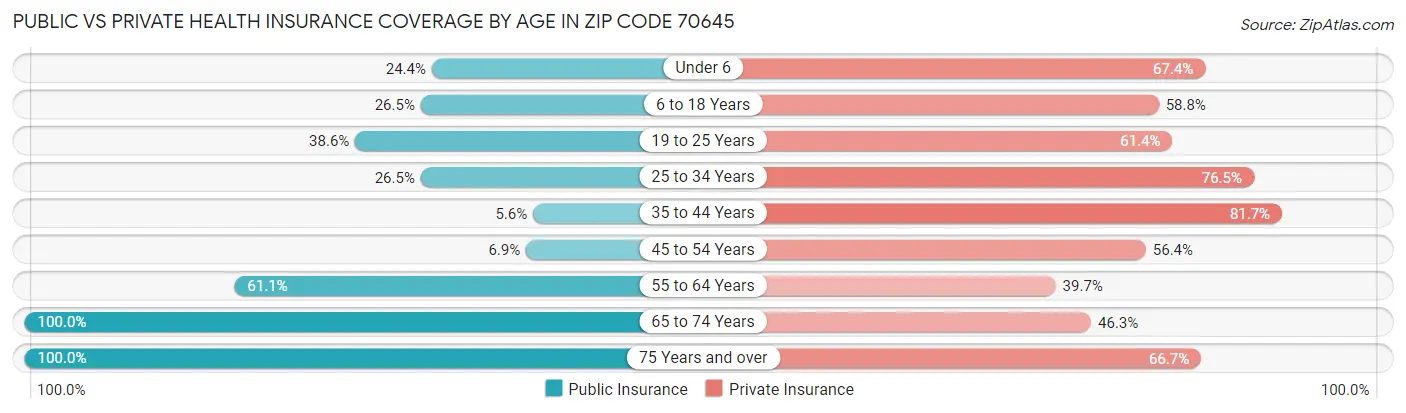 Public vs Private Health Insurance Coverage by Age in Zip Code 70645