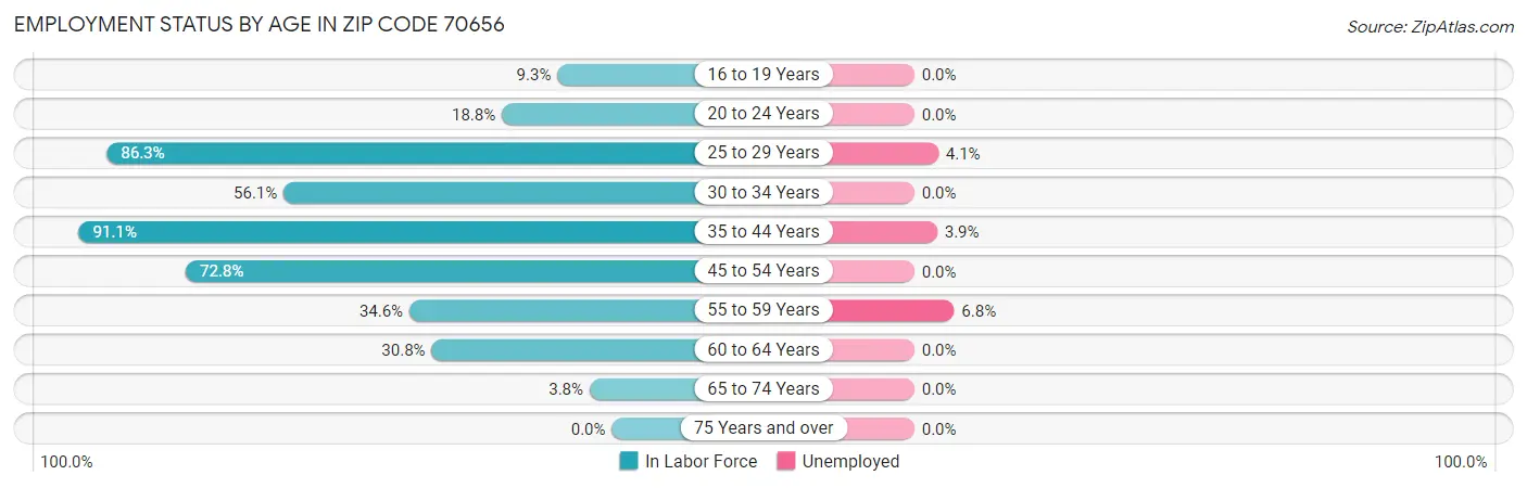 Employment Status by Age in Zip Code 70656