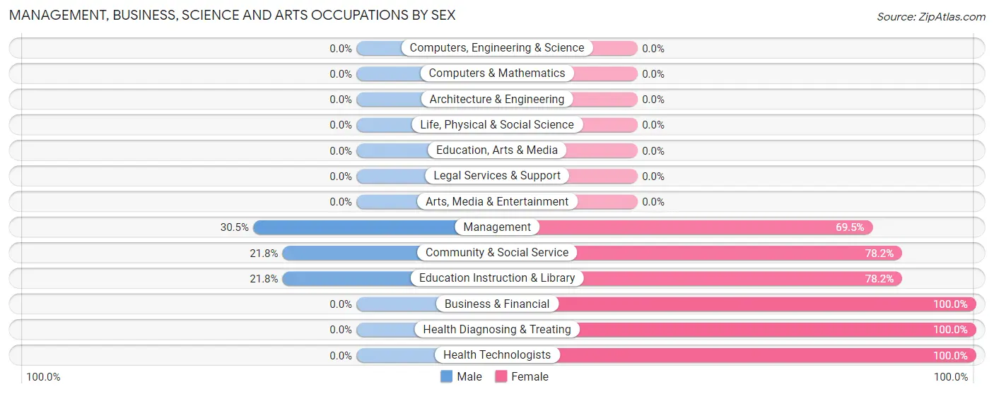 Management, Business, Science and Arts Occupations by Sex in Zip Code 70656