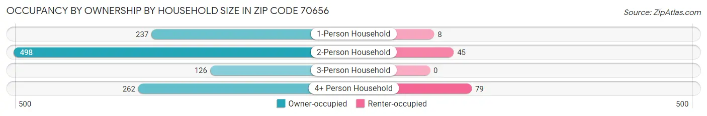 Occupancy by Ownership by Household Size in Zip Code 70656