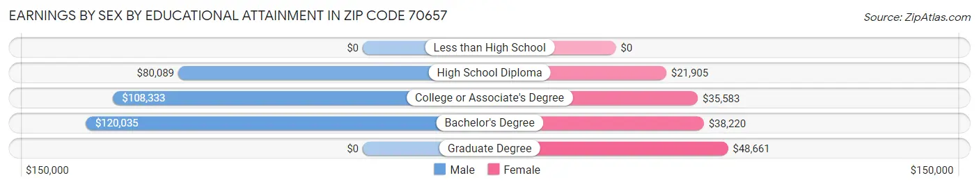 Earnings by Sex by Educational Attainment in Zip Code 70657