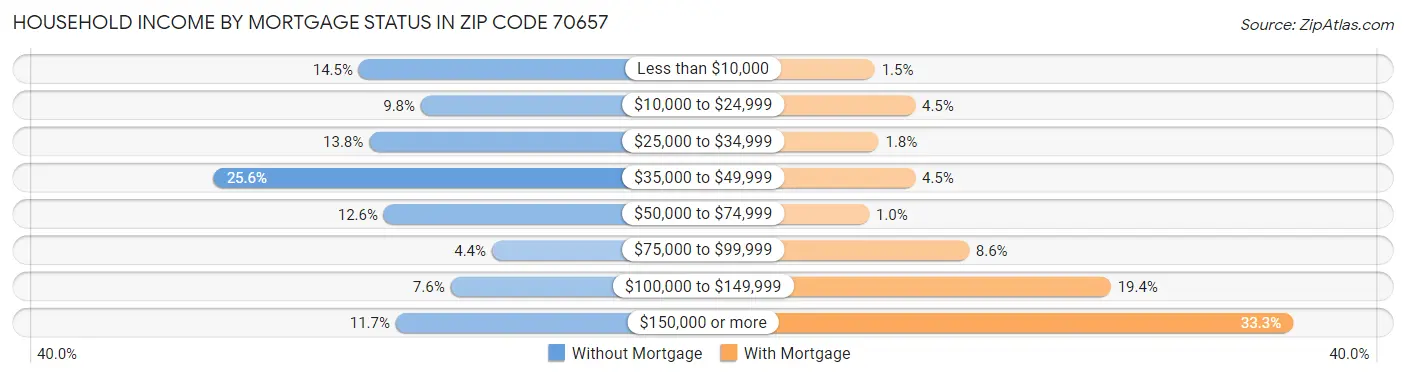 Household Income by Mortgage Status in Zip Code 70657