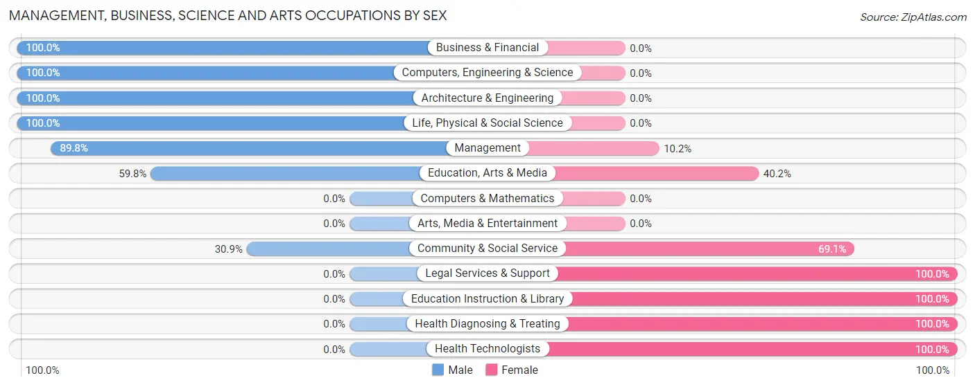 Management, Business, Science and Arts Occupations by Sex in Zip Code 70657