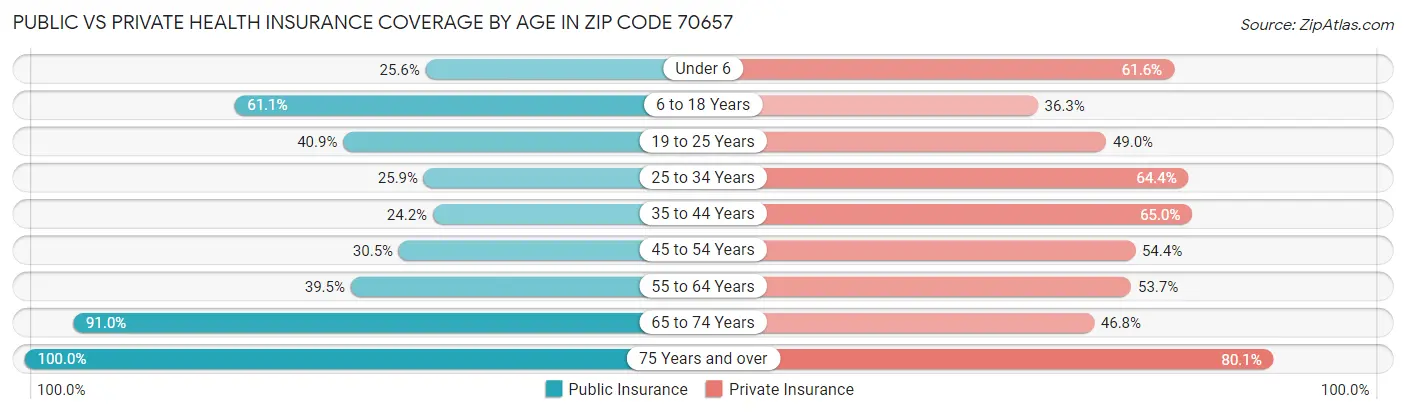 Public vs Private Health Insurance Coverage by Age in Zip Code 70657