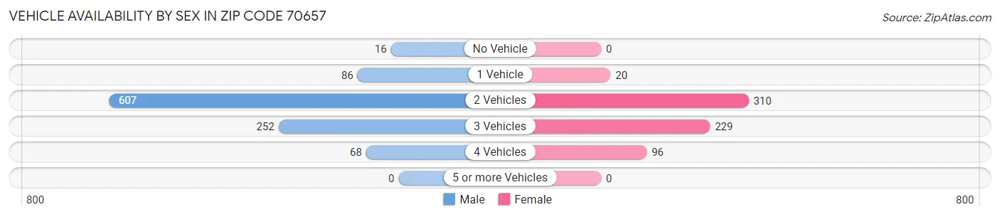 Vehicle Availability by Sex in Zip Code 70657