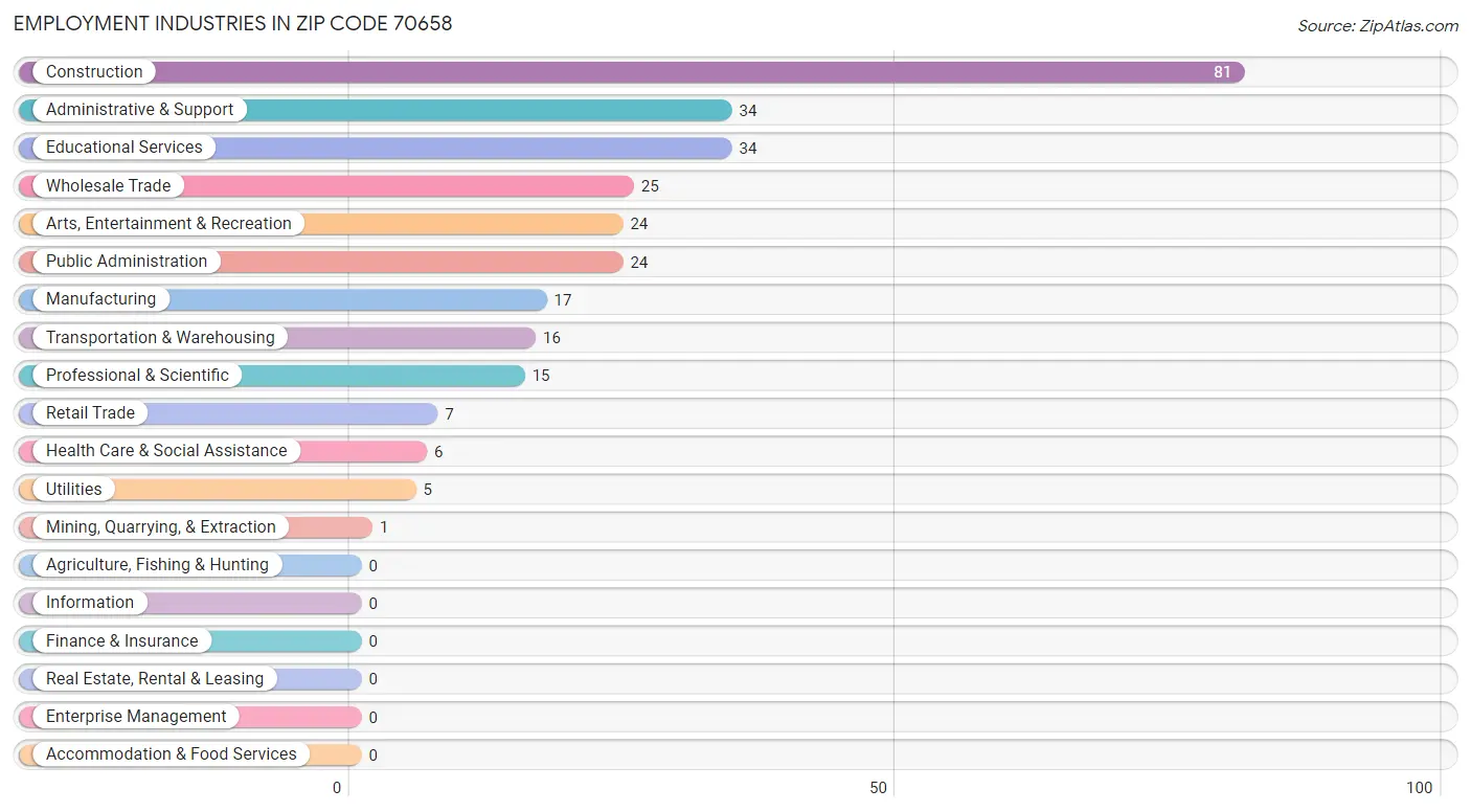 Employment Industries in Zip Code 70658