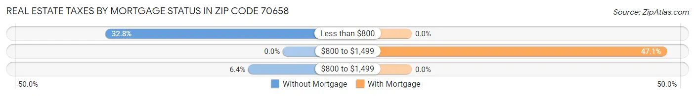 Real Estate Taxes by Mortgage Status in Zip Code 70658