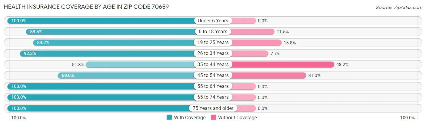 Health Insurance Coverage by Age in Zip Code 70659