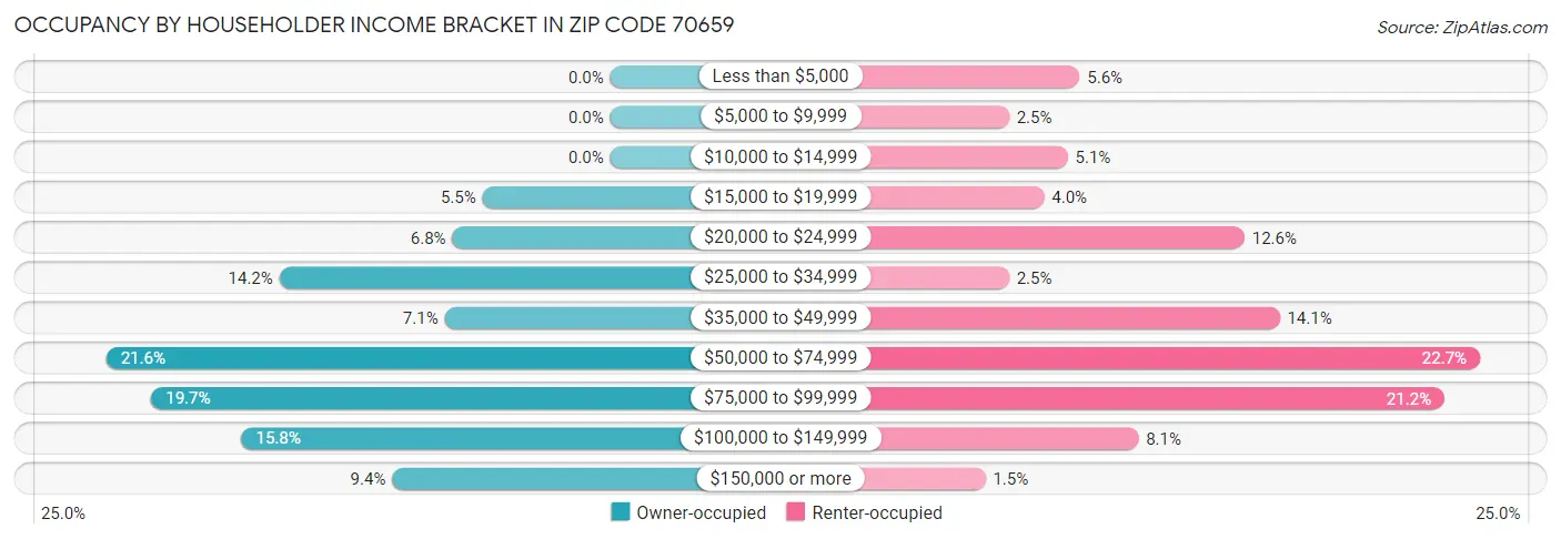 Occupancy by Householder Income Bracket in Zip Code 70659