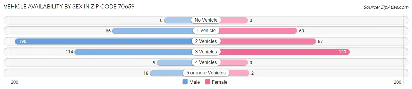 Vehicle Availability by Sex in Zip Code 70659
