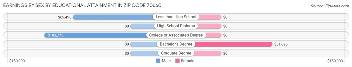 Earnings by Sex by Educational Attainment in Zip Code 70660
