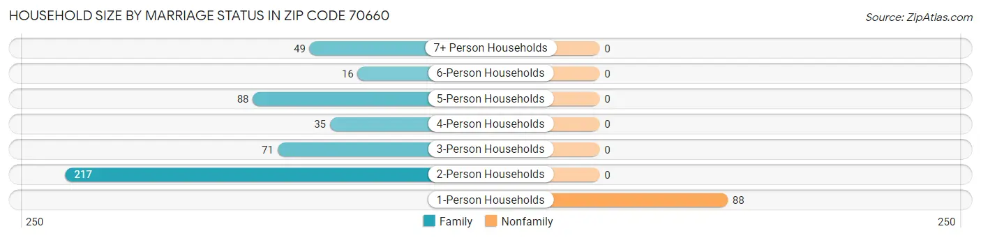 Household Size by Marriage Status in Zip Code 70660