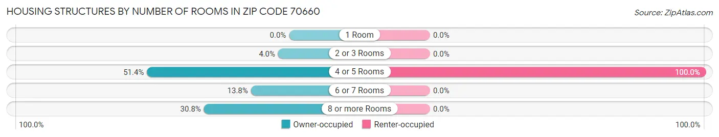 Housing Structures by Number of Rooms in Zip Code 70660