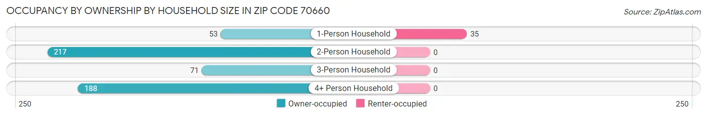Occupancy by Ownership by Household Size in Zip Code 70660