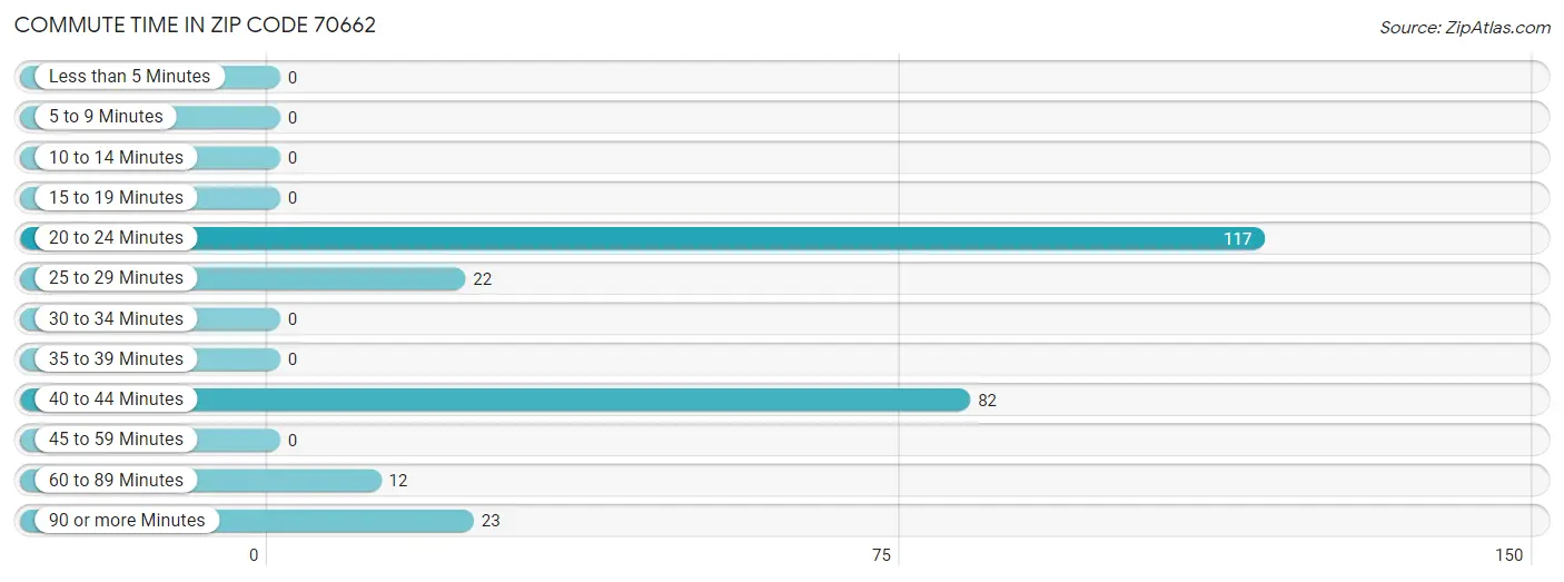 Commute Time in Zip Code 70662