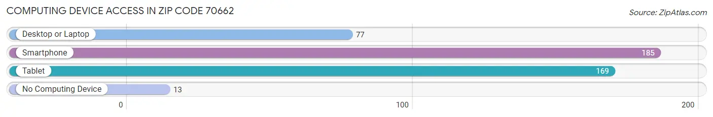 Computing Device Access in Zip Code 70662