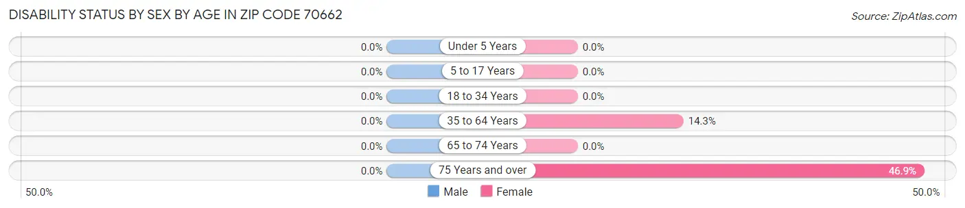 Disability Status by Sex by Age in Zip Code 70662