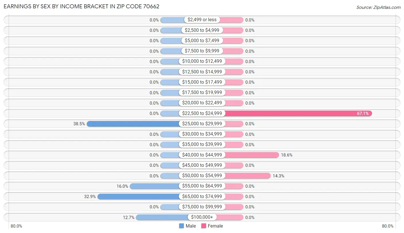 Earnings by Sex by Income Bracket in Zip Code 70662