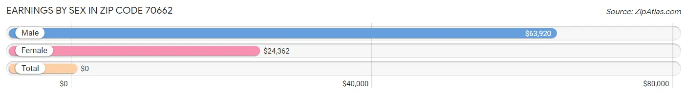 Earnings by Sex in Zip Code 70662