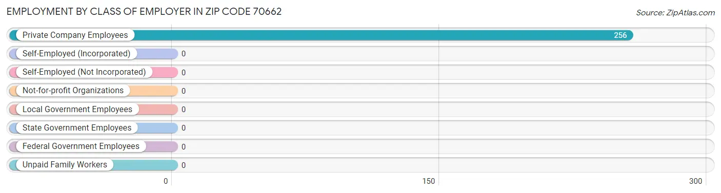 Employment by Class of Employer in Zip Code 70662