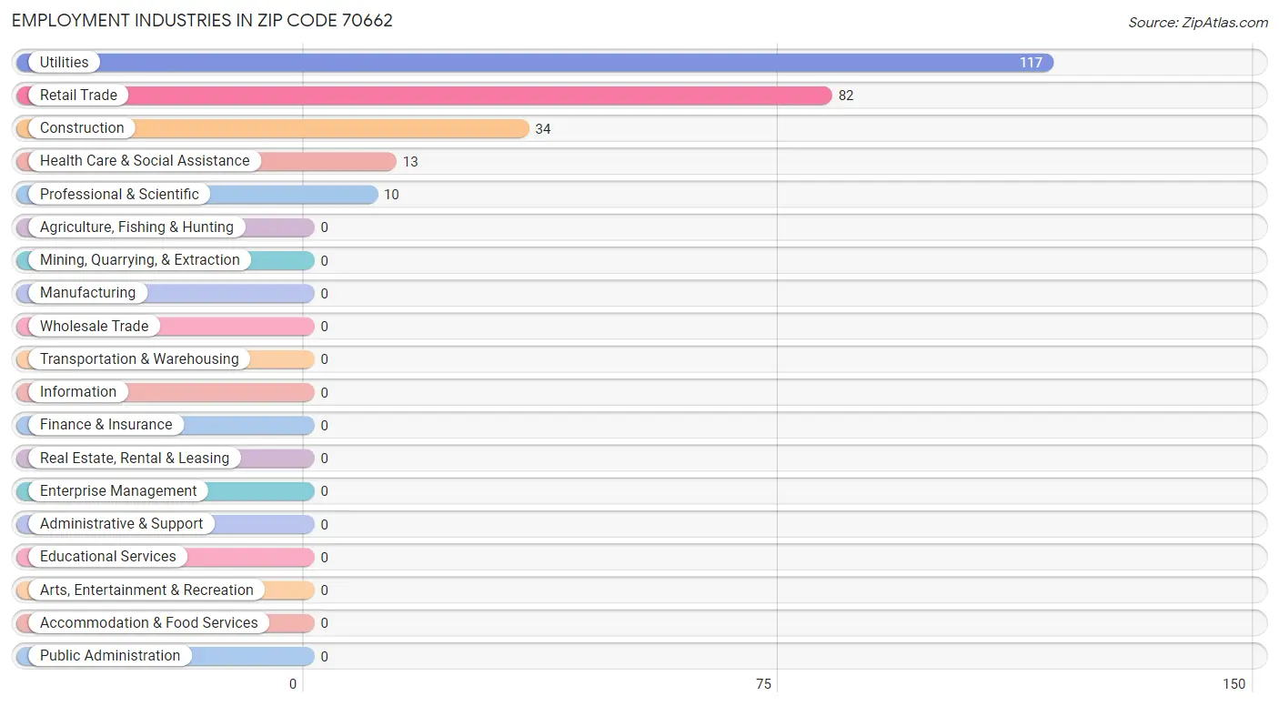 Employment Industries in Zip Code 70662