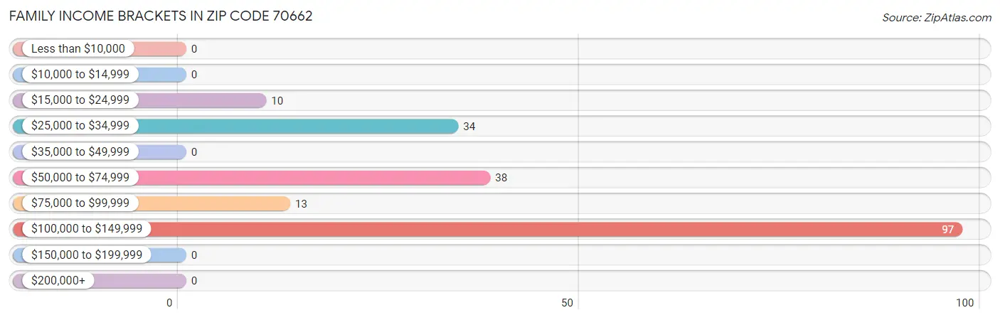 Family Income Brackets in Zip Code 70662
