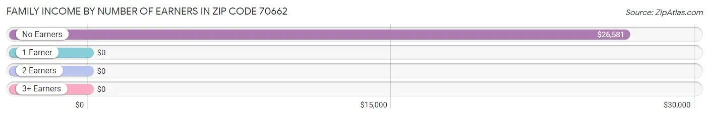 Family Income by Number of Earners in Zip Code 70662