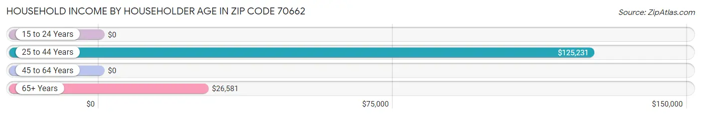 Household Income by Householder Age in Zip Code 70662