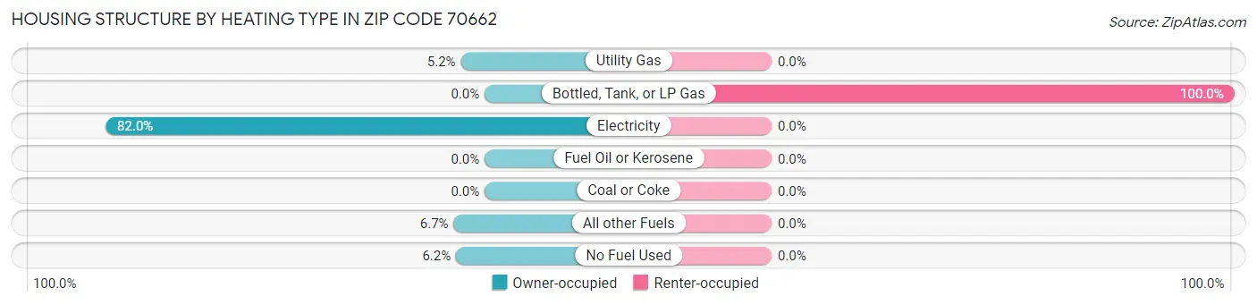 Housing Structure by Heating Type in Zip Code 70662