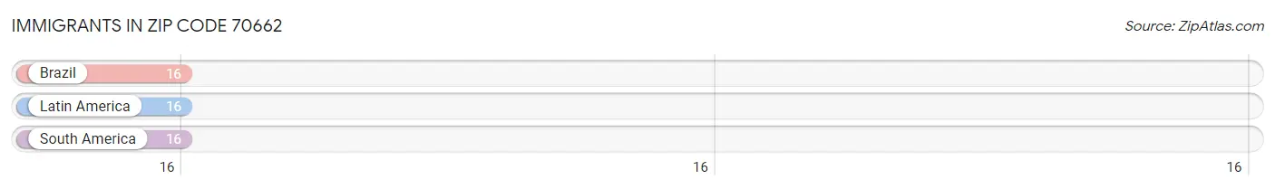 Immigrants in Zip Code 70662