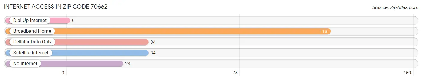 Internet Access in Zip Code 70662