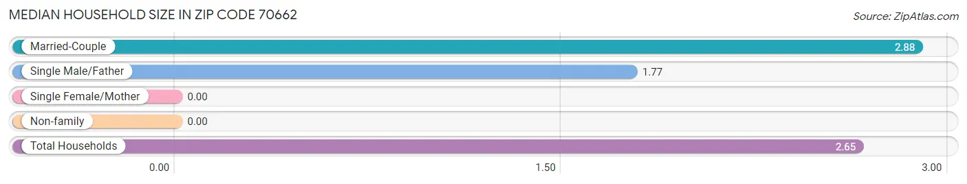 Median Household Size in Zip Code 70662