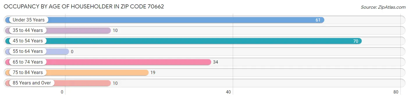 Occupancy by Age of Householder in Zip Code 70662