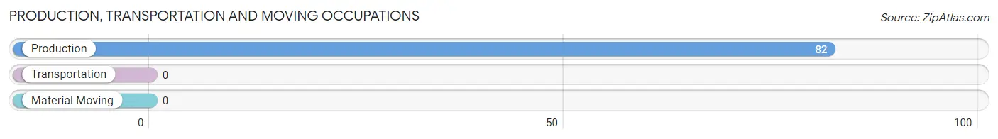 Production, Transportation and Moving Occupations in Zip Code 70662