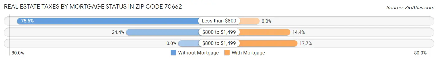 Real Estate Taxes by Mortgage Status in Zip Code 70662