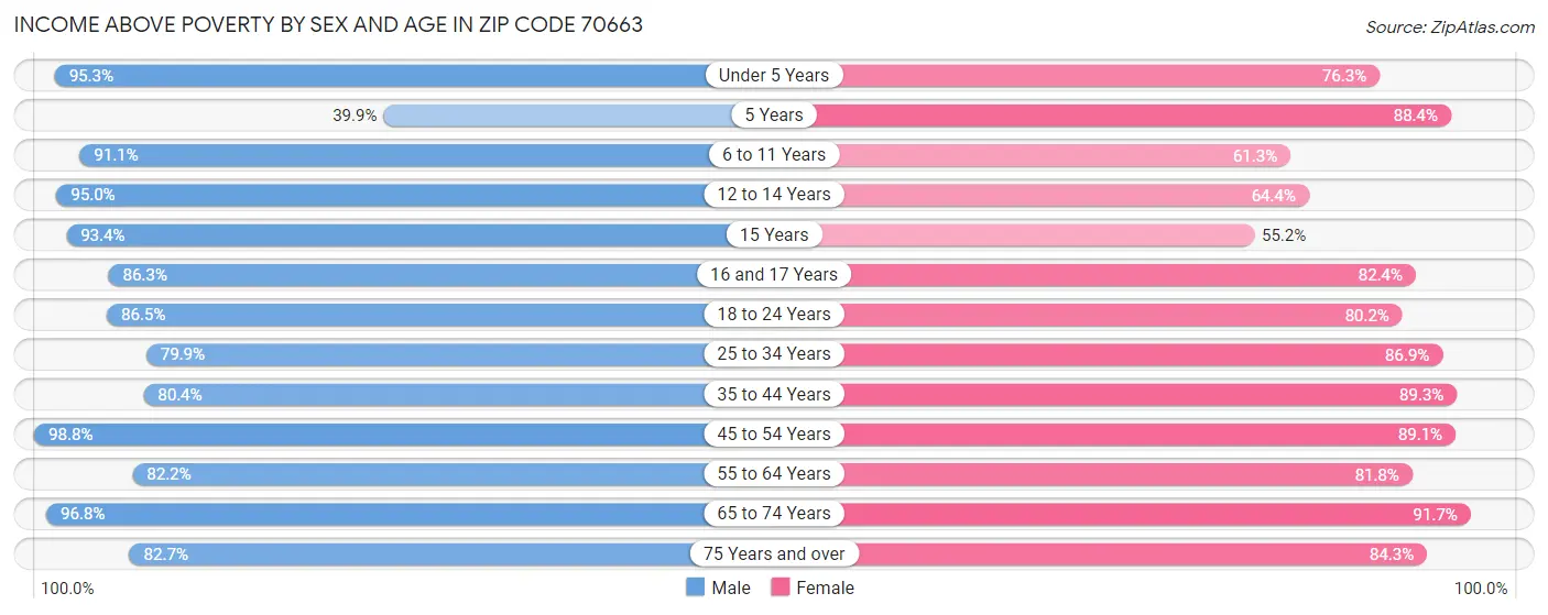 Income Above Poverty by Sex and Age in Zip Code 70663