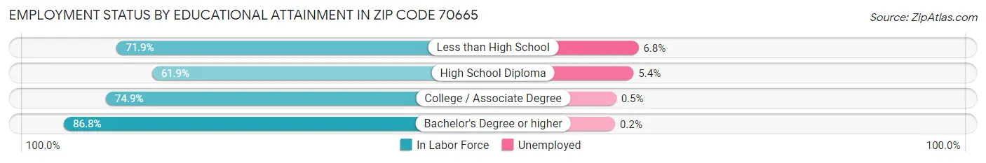 Employment Status by Educational Attainment in Zip Code 70665